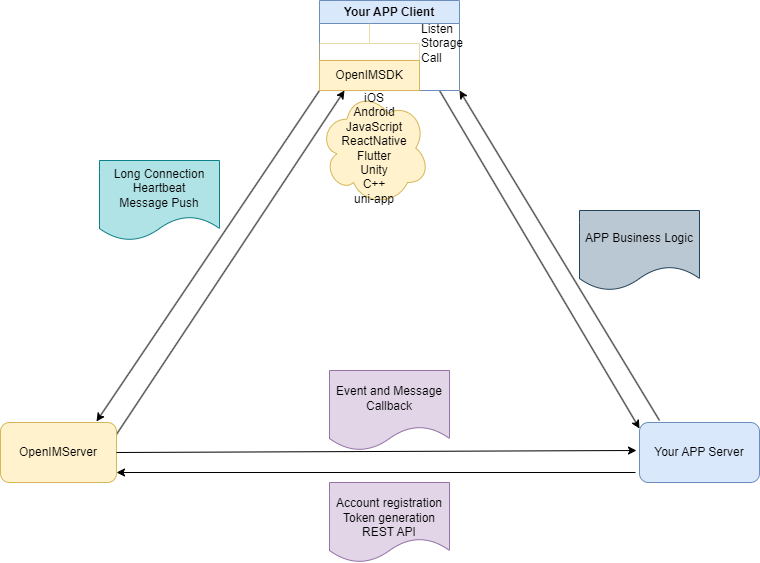 OpenIM and business system relationship